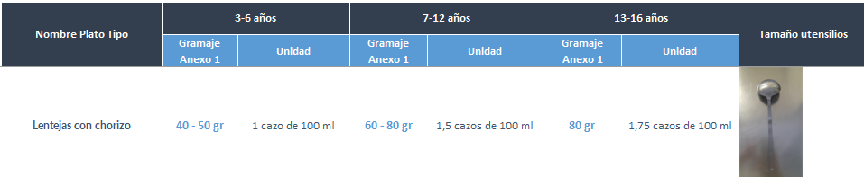 Cantidades por edades